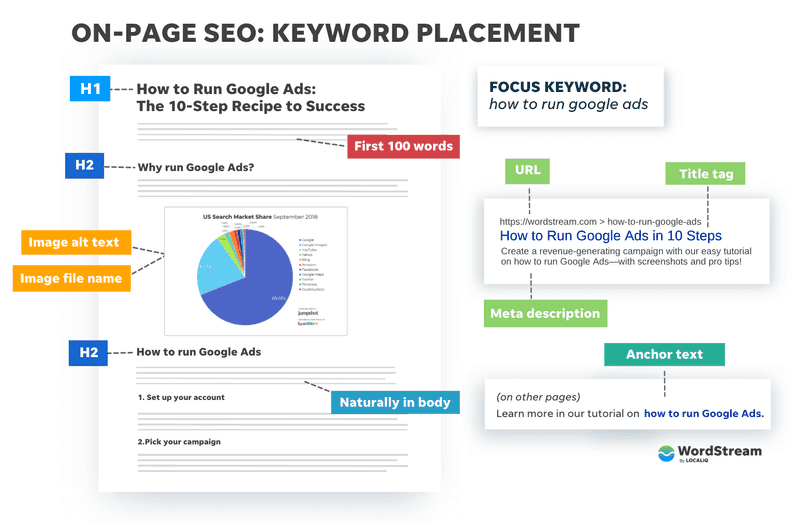 Optimize On-Page Elements