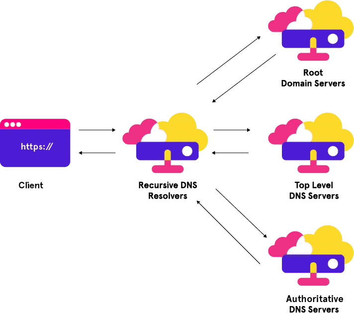 DNS Hierarchy Image