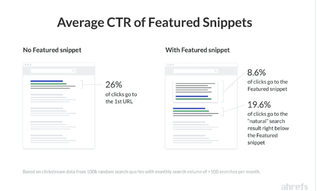 Go After Featured Snippets