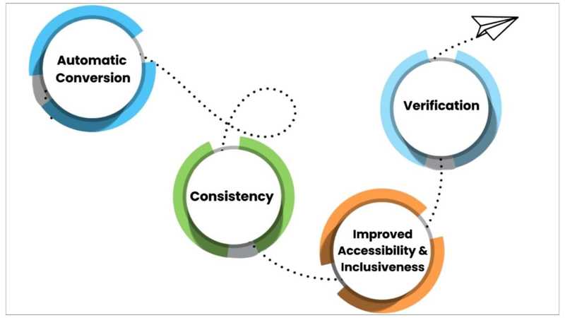 How does a number-to-word convertor prevent errors