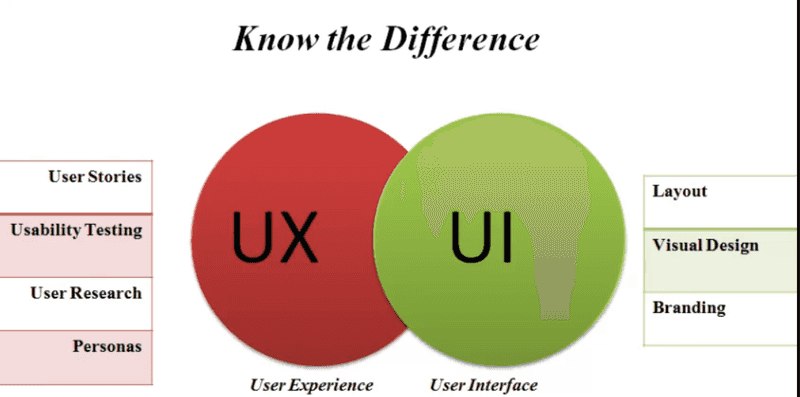 User Experience Design