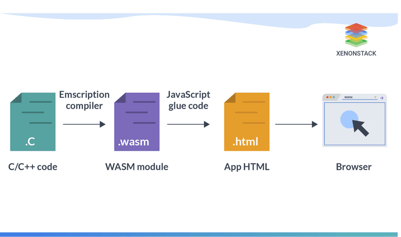 WebAssembly