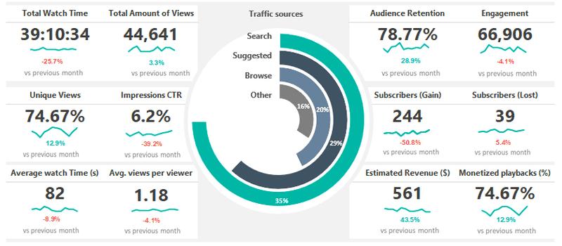 Social Media Analytics Dashboard