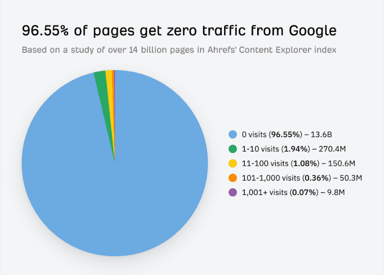 Razumevanje SEO