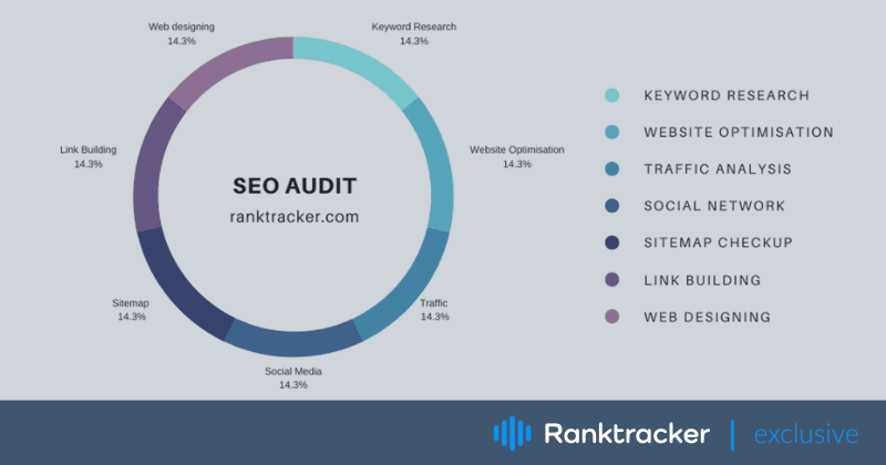 Hvordan gjøre SEO-revisjon for nettstedet ditt?