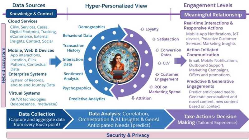 data sources