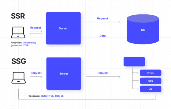 Server-Side Rendering