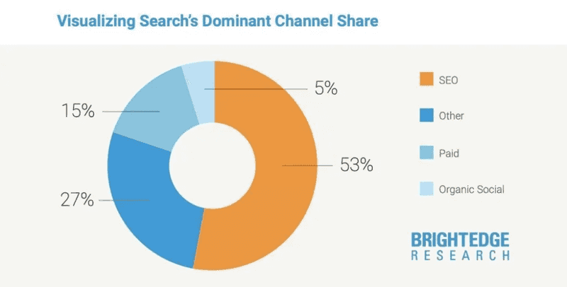 Ignoring SEO Best Practices