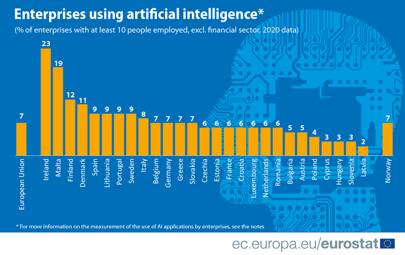 AI and Machine Learning Technology Statistics