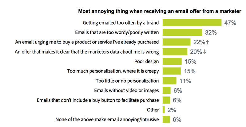 The most annoying thing when receiving an email from a marketer