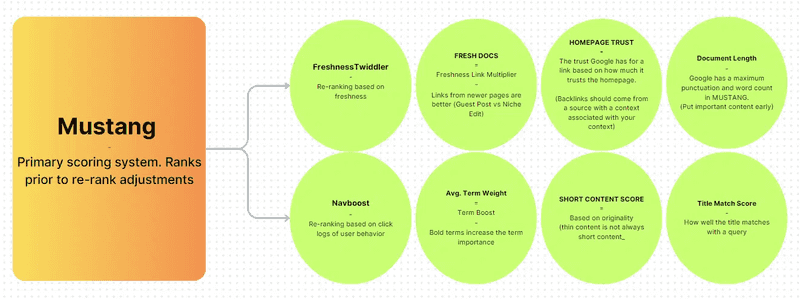 Google Search Ranking System