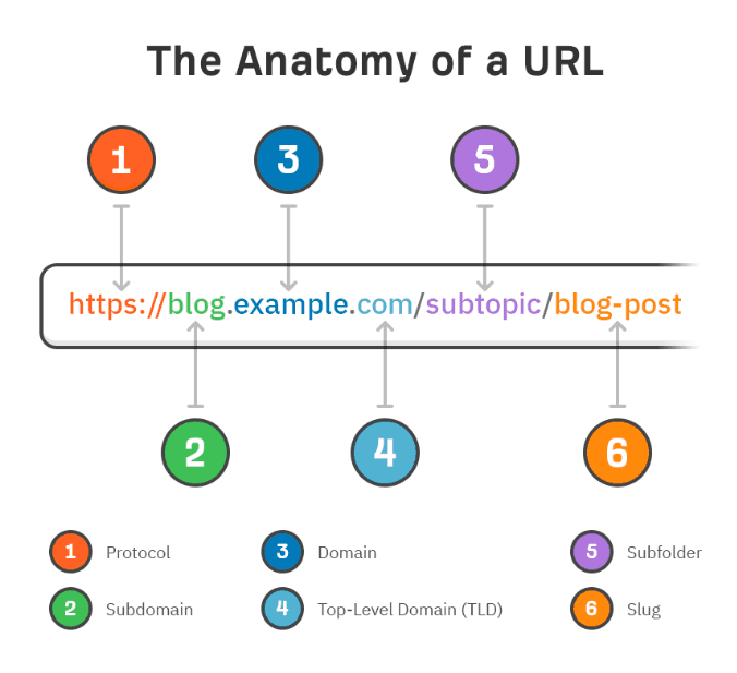 Use SEO-Friendly URLs