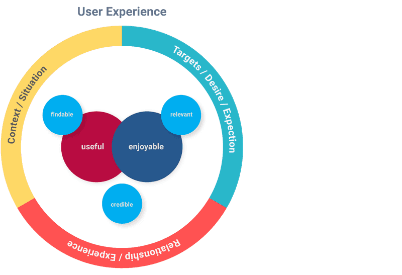 user experience user experience