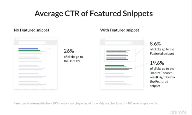 Go After Featured Snippets Go After Featured Snippets