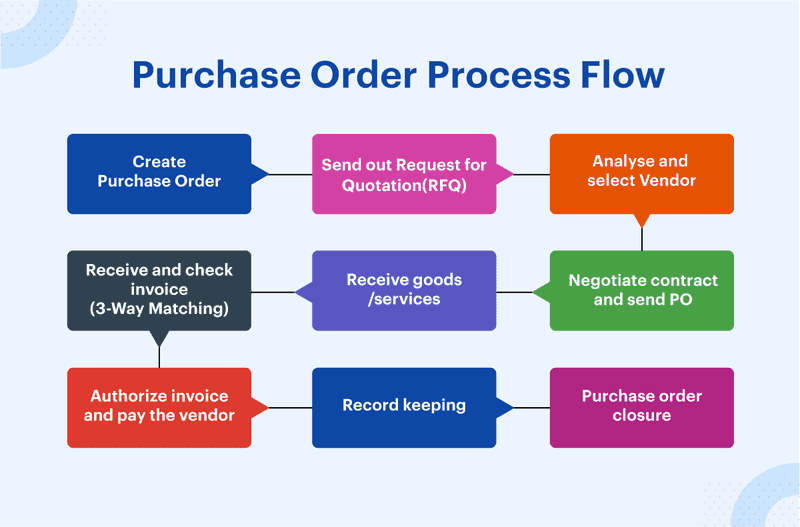 purchase order flow purchase order flow
