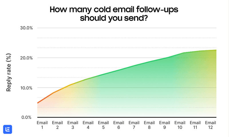 Cold Email Follow-Up Statistics Cold Email Follow-Up Statistics