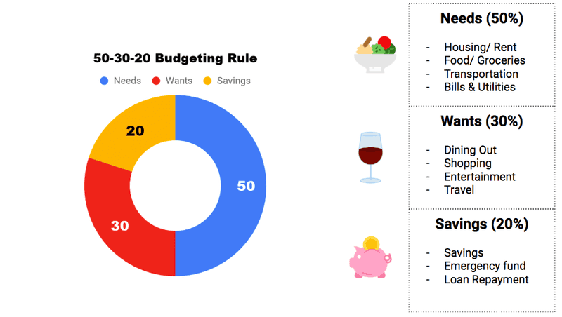50/30/20 budget formula 50/30/20 budget formula