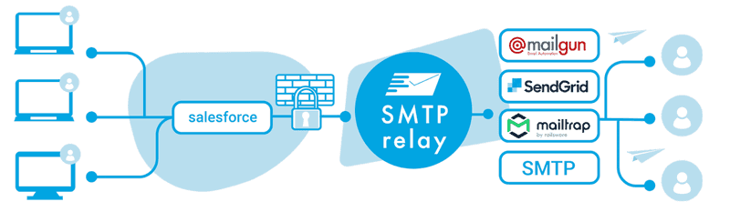 Salesforce Relay Feature Salesforce Relay Feature