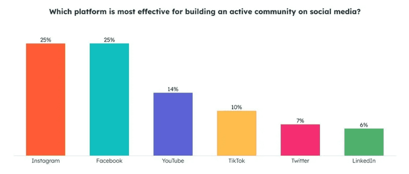 Build a Community Build a Community