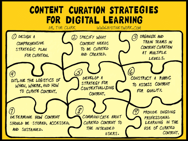 Different Types of Content Curation Strategies Different Types of Content Curation Strategies