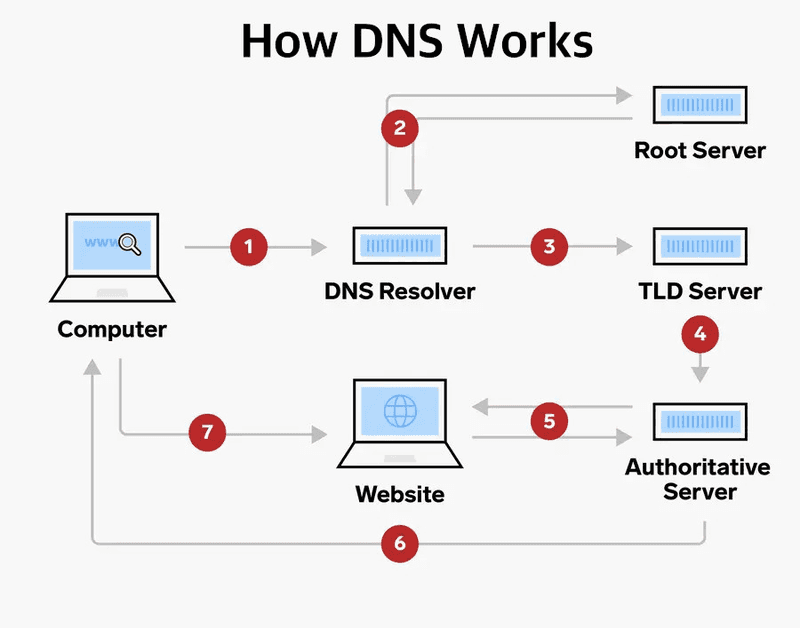 DNS Server DNS Server