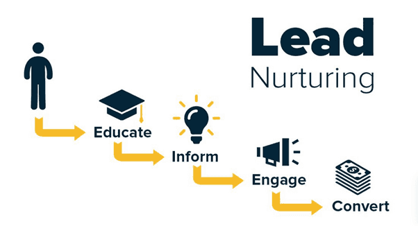 Nurturing leads Nurturing leads