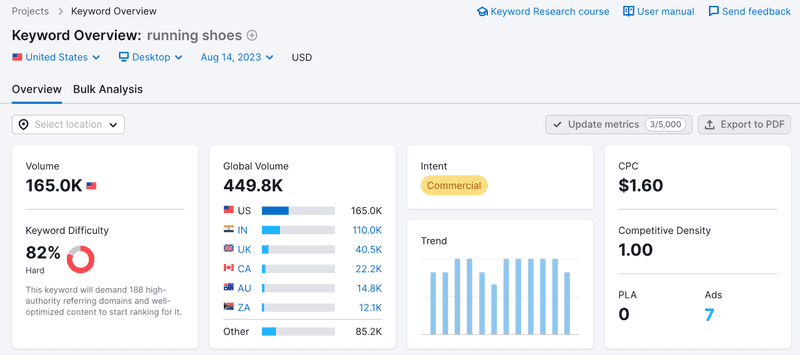 SEMrush Keyword research SEMrush Keyword research