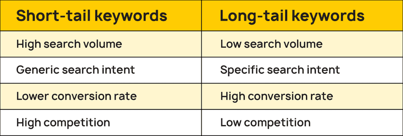 Identifying Short-Tail and Long-Tail Keywords Identifying Short-Tail and Long-Tail Keywords