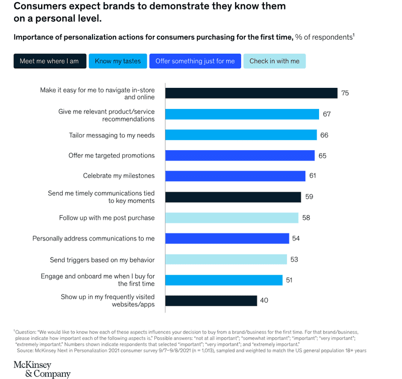 Personalization Personalization