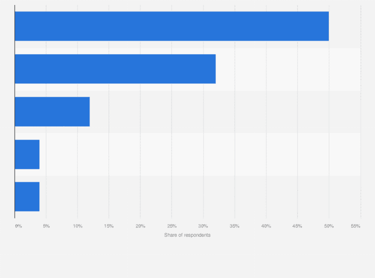 Statista Statista