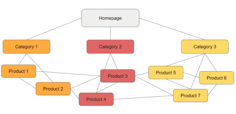 Internal Linking Strategies Internal Linking Strategies