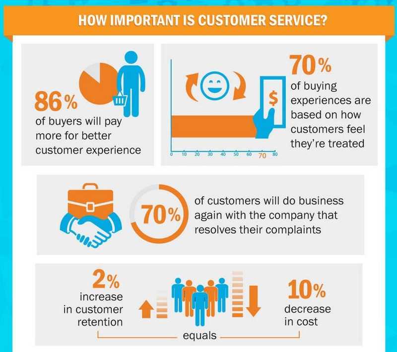 Customer Service Statistics Customer Service Statistics