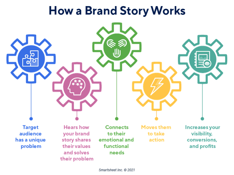 Effective Storytelling Effective Storytelling