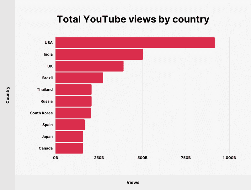 YouTube's Global Reach YouTube's Global Reach