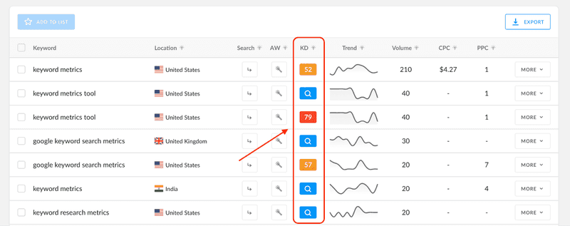keyword difficulty keyword difficulty
