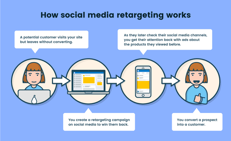 Social Media Retargeting Statistics Social Media Retargeting Statistics