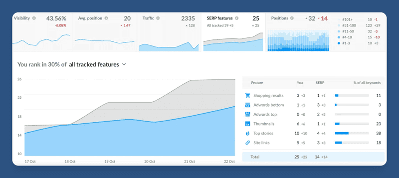 Ranktracker SERP checker