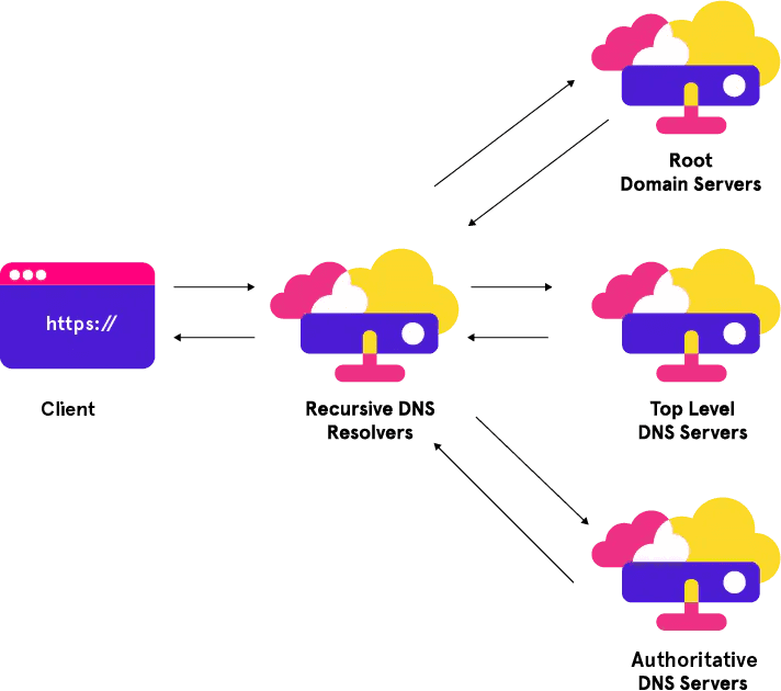 DNS Hierarchy Image