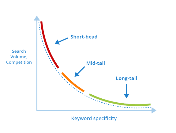 Impact of Long-Tail Keywords