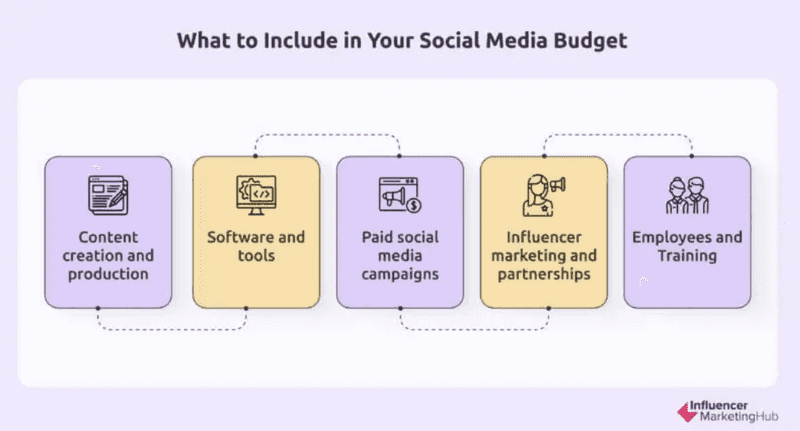 Social Media Budget Breakdown