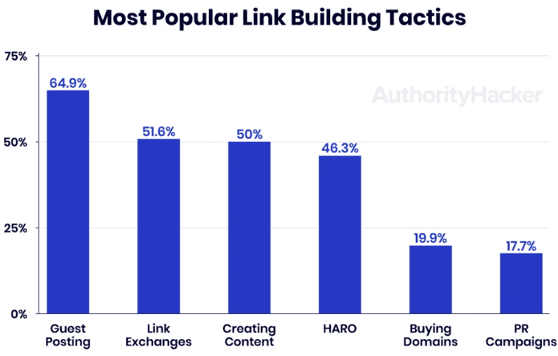 Build a strong backlink profile