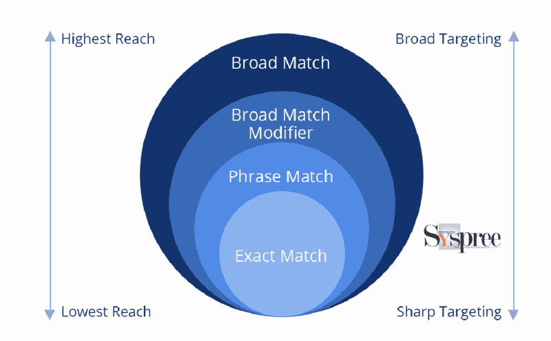 SEM keyword research