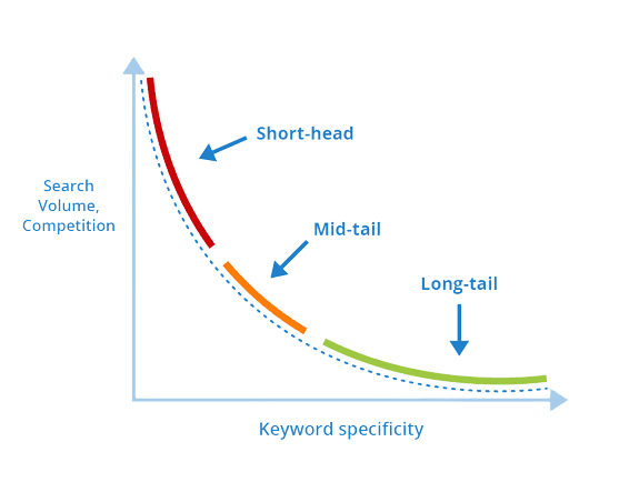 Impact of Long-Tail Keywords