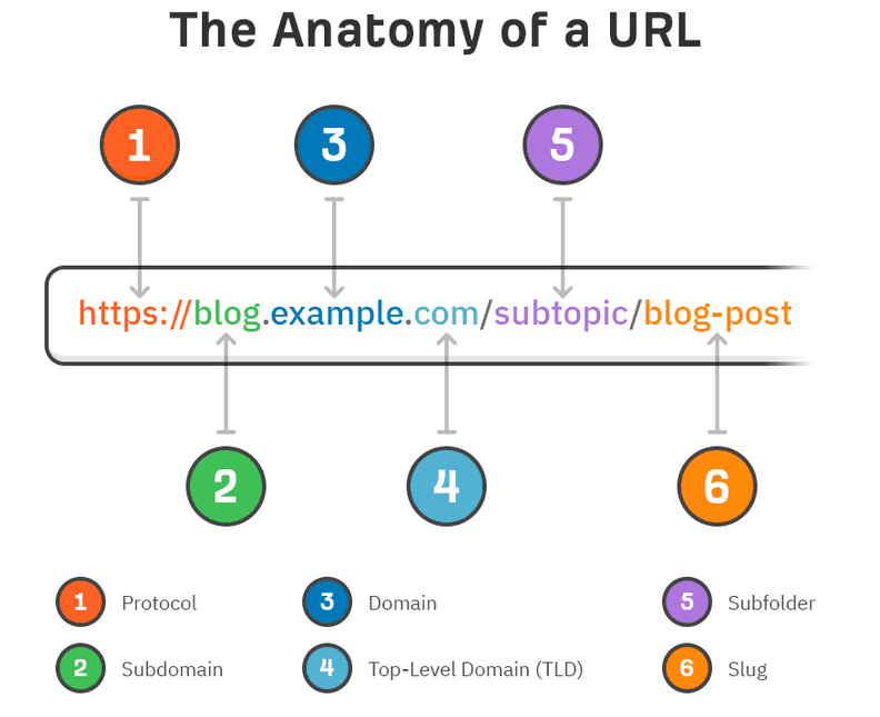 URL structure