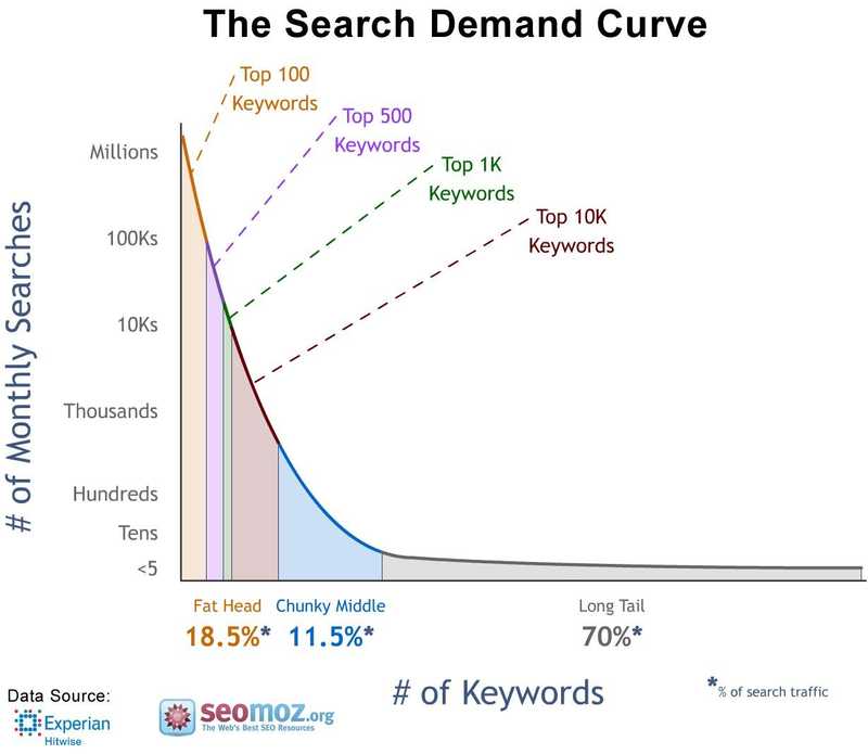 longtail keywords