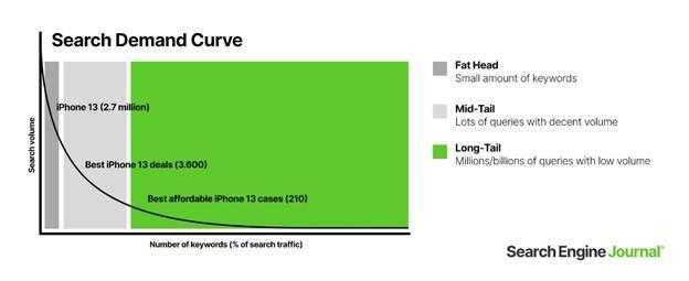 Conducting keyword research