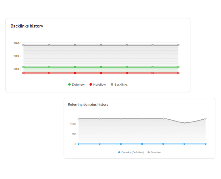 Verifique o progresso do seu backlink ao longo do tempo